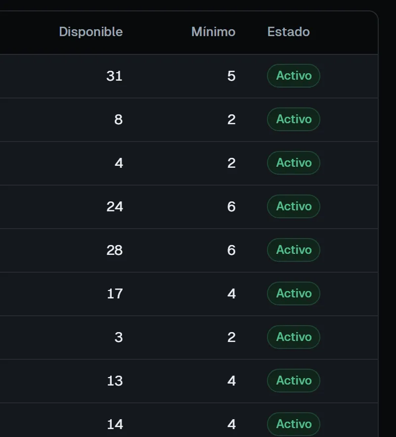 Tabla de inventario con el disponible, el mínimo y el estado de cada producto