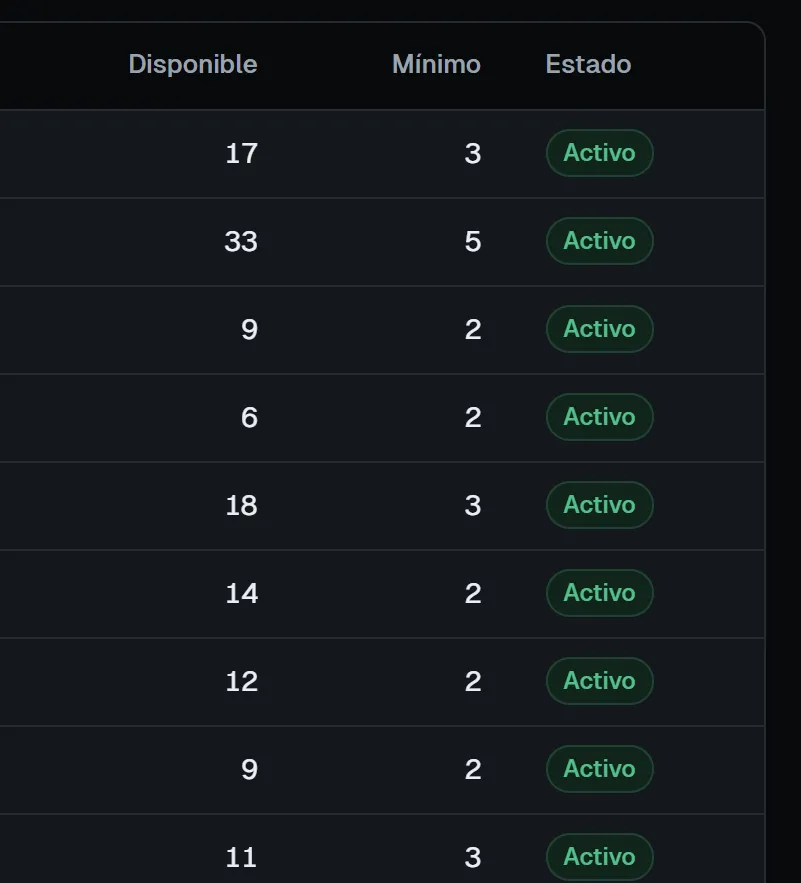 Tabla de inventario con el disponible, el mínimo y el estado de cada producto