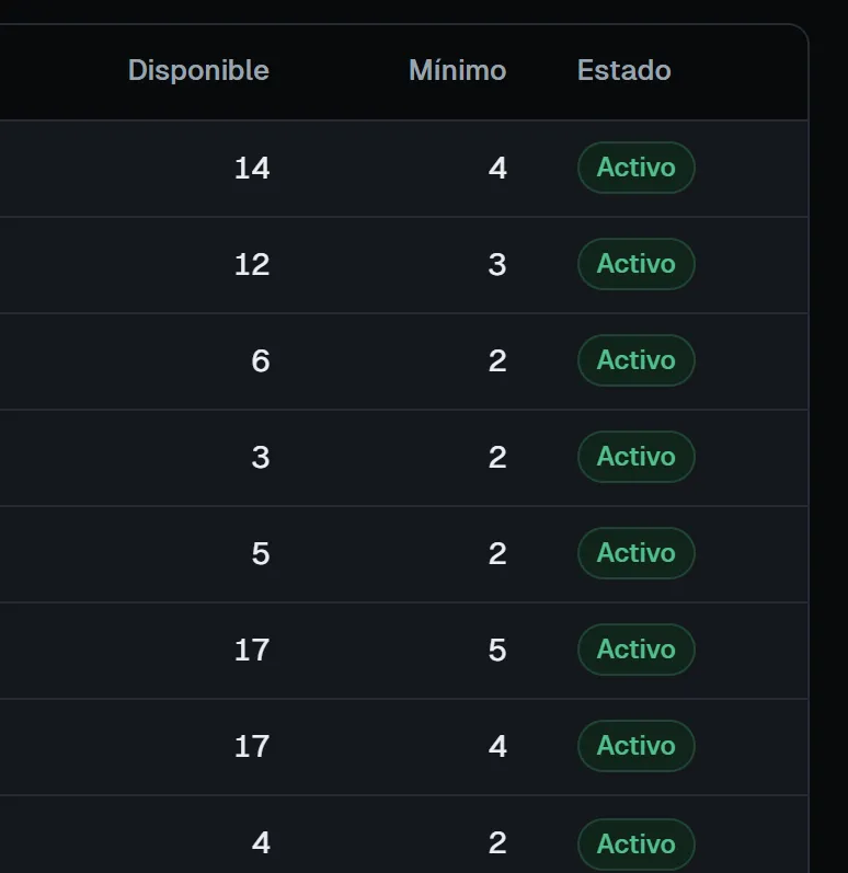 Tabla de inventario con el disponible, el mínimo y el estado de cada producto