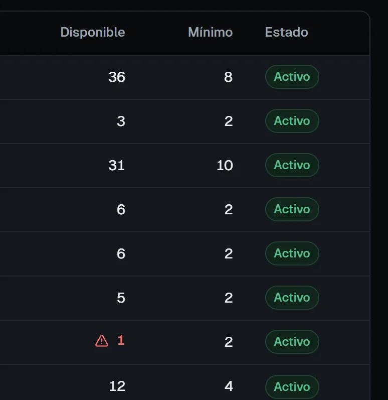 Tabla de inventario con el disponible, el mínimo y el estado de cada producto